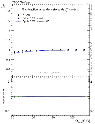 Plot of gapfr-vs-Qsum in 7000 GeV pp collisions