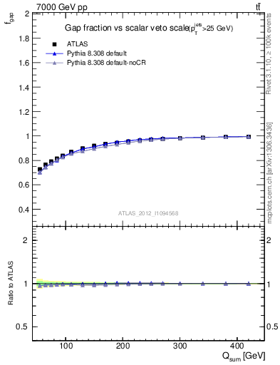 Plot of gapfr-vs-Qsum in 7000 GeV pp collisions