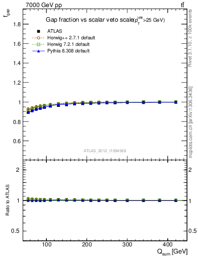 Plot of gapfr-vs-Qsum in 7000 GeV pp collisions