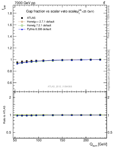 Plot of gapfr-vs-Qsum in 7000 GeV pp collisions