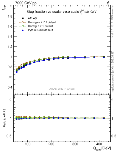 Plot of gapfr-vs-Qsum in 7000 GeV pp collisions