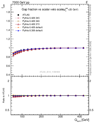 Plot of gapfr-vs-Qsum in 7000 GeV pp collisions