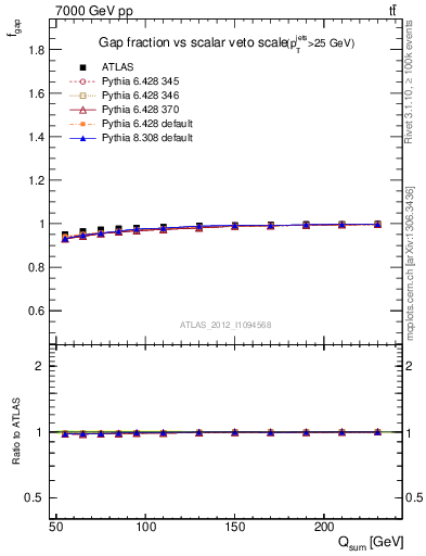 Plot of gapfr-vs-Qsum in 7000 GeV pp collisions