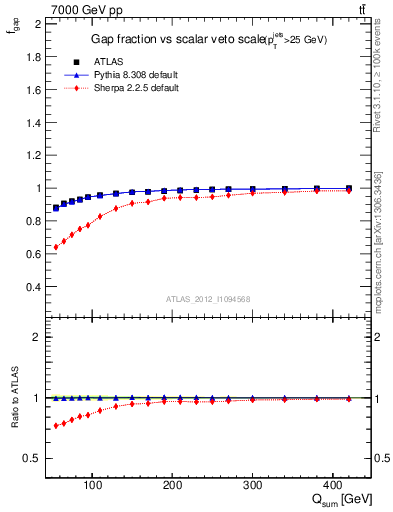 Plot of gapfr-vs-Qsum in 7000 GeV pp collisions