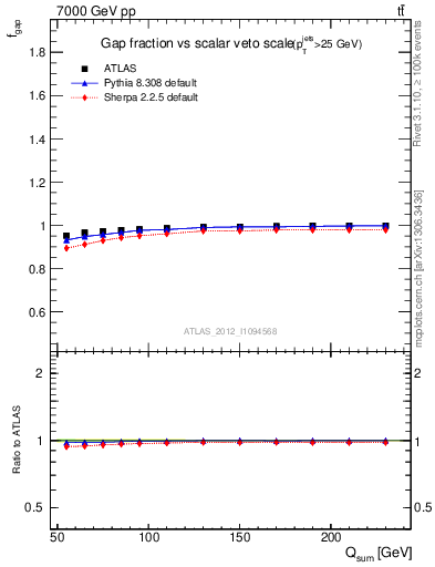 Plot of gapfr-vs-Qsum in 7000 GeV pp collisions