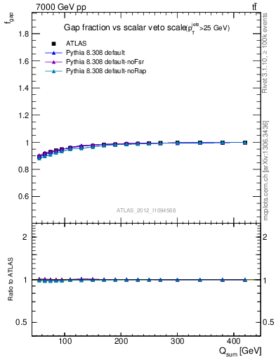 Plot of gapfr-vs-Qsum in 7000 GeV pp collisions