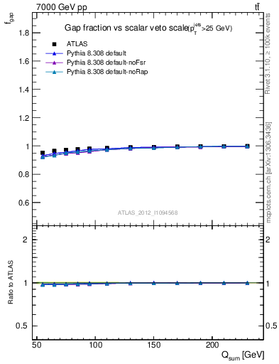 Plot of gapfr-vs-Qsum in 7000 GeV pp collisions