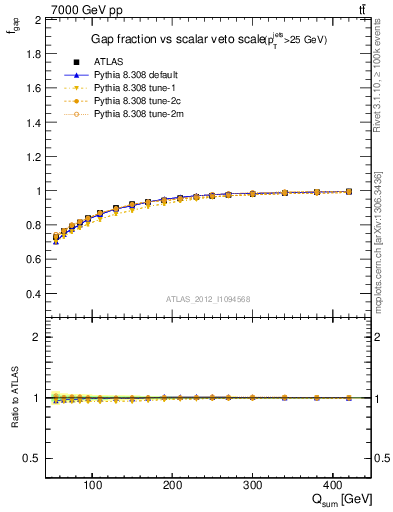 Plot of gapfr-vs-Qsum in 7000 GeV pp collisions