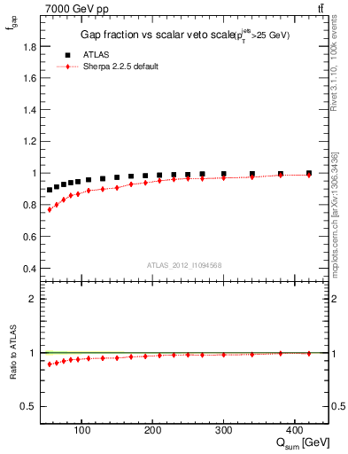 Plot of gapfr-vs-Qsum in 7000 GeV pp collisions