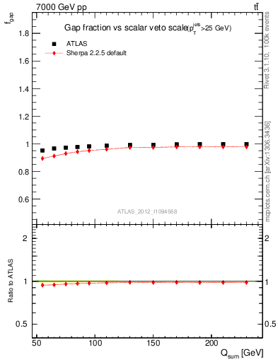 Plot of gapfr-vs-Qsum in 7000 GeV pp collisions