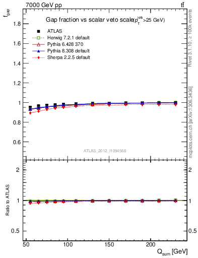 Plot of gapfr-vs-Qsum in 7000 GeV pp collisions