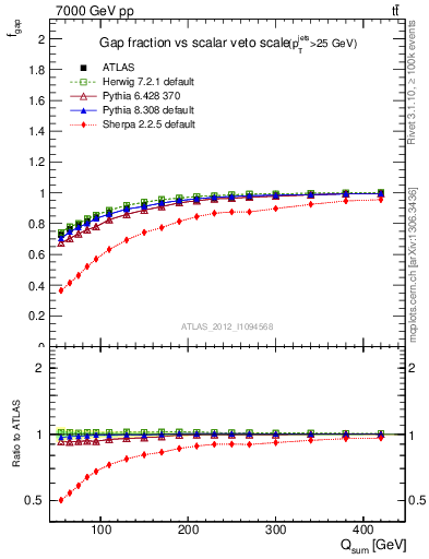 Plot of gapfr-vs-Qsum in 7000 GeV pp collisions