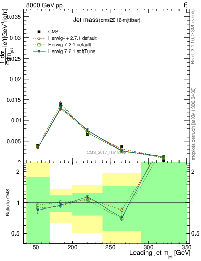 Plot of j.m in 8000 GeV pp collisions