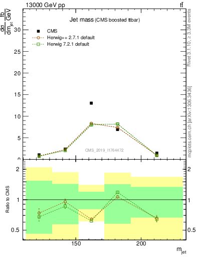 Plot of j.m in 13000 GeV pp collisions