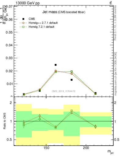 Plot of j.m in 13000 GeV pp collisions