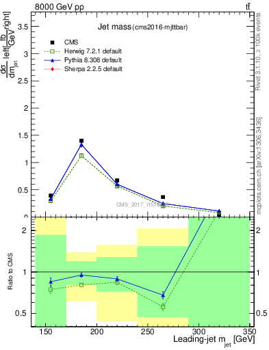 Plot of j.m in 8000 GeV pp collisions