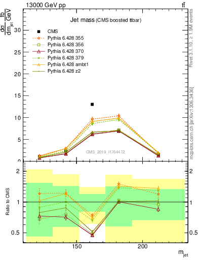 Plot of j.m in 13000 GeV pp collisions