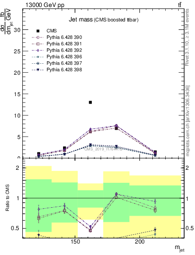 Plot of j.m in 13000 GeV pp collisions