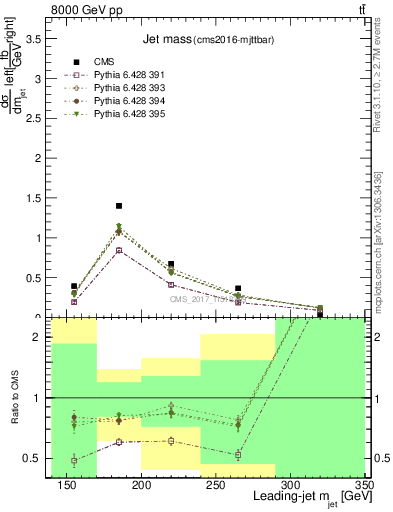 Plot of j.m in 8000 GeV pp collisions