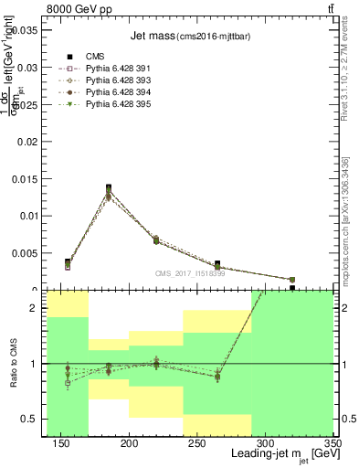 Plot of j.m in 8000 GeV pp collisions