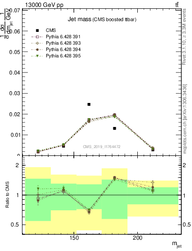 Plot of j.m in 13000 GeV pp collisions