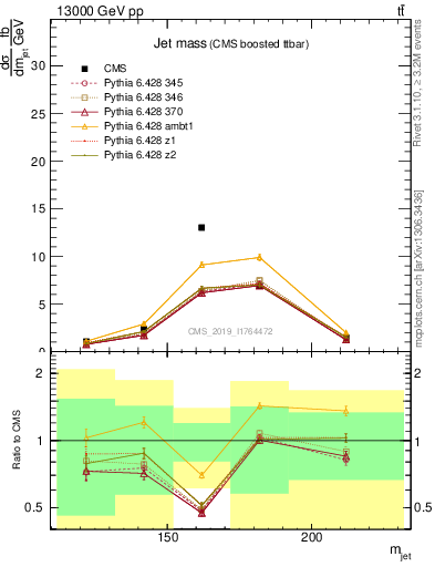 Plot of j.m in 13000 GeV pp collisions