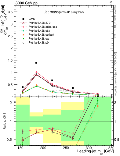 Plot of j.m in 8000 GeV pp collisions