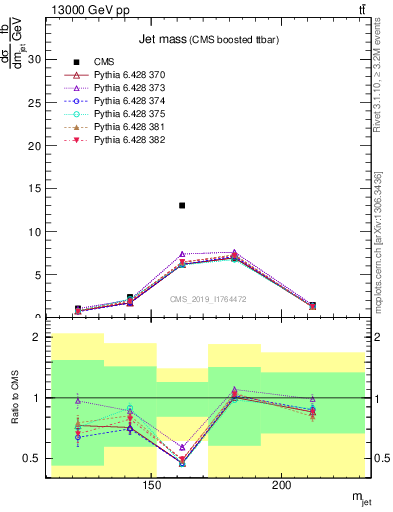 Plot of j.m in 13000 GeV pp collisions