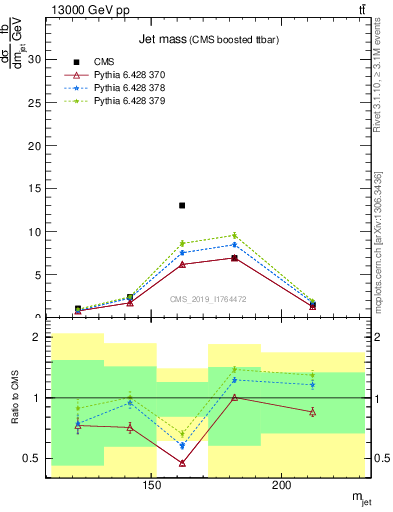 Plot of j.m in 13000 GeV pp collisions