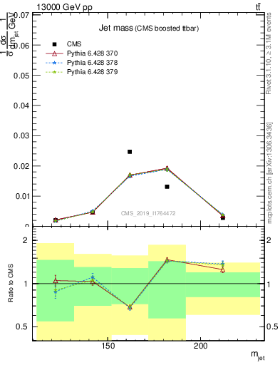 Plot of j.m in 13000 GeV pp collisions