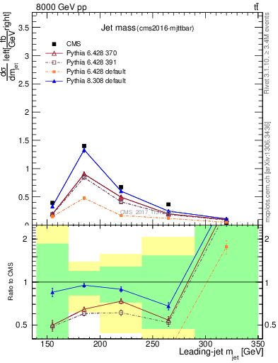 Plot of j.m in 8000 GeV pp collisions