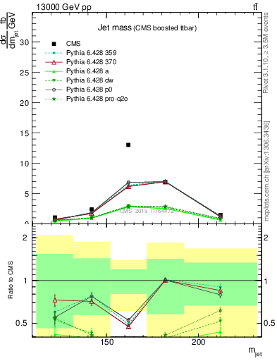 Plot of j.m in 13000 GeV pp collisions