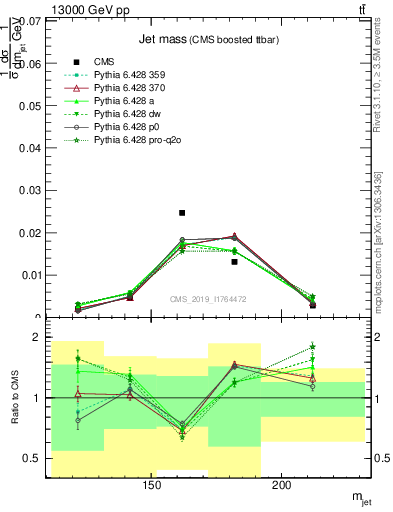 Plot of j.m in 13000 GeV pp collisions