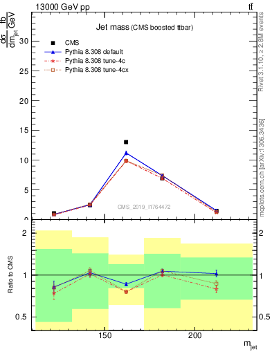 Plot of j.m in 13000 GeV pp collisions