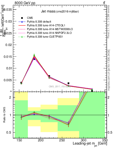 Plot of j.m in 8000 GeV pp collisions