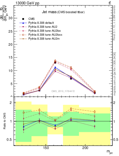 Plot of j.m in 13000 GeV pp collisions