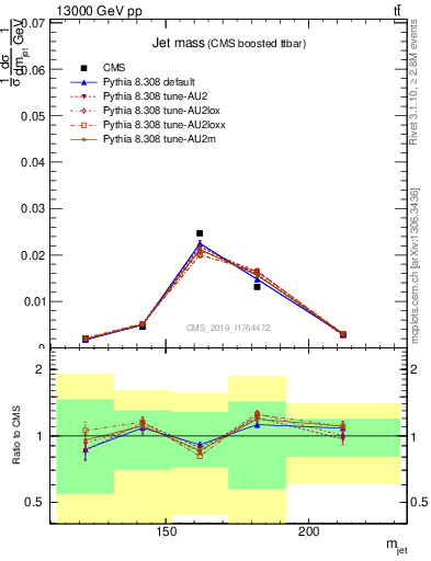 Plot of j.m in 13000 GeV pp collisions