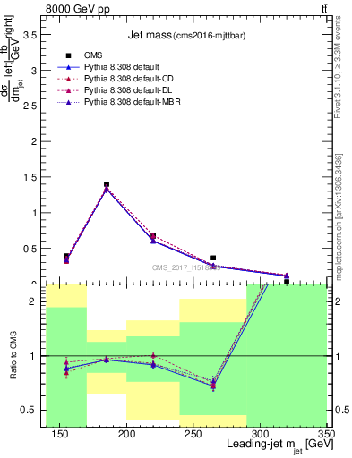 Plot of j.m in 8000 GeV pp collisions