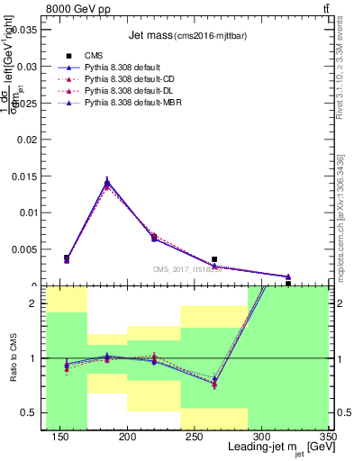 Plot of j.m in 8000 GeV pp collisions