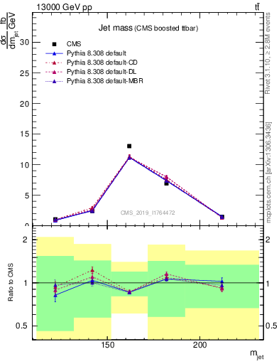 Plot of j.m in 13000 GeV pp collisions