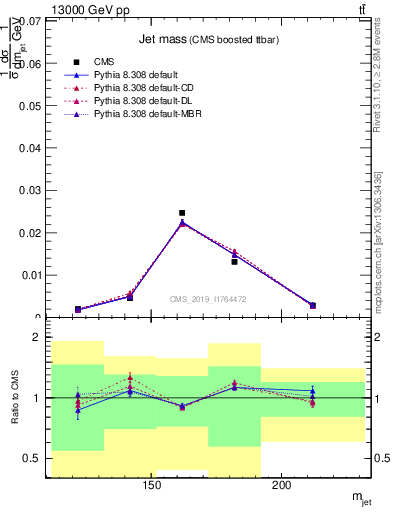 Plot of j.m in 13000 GeV pp collisions