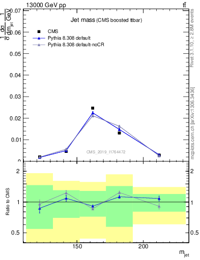 Plot of j.m in 13000 GeV pp collisions