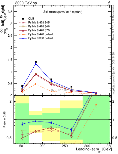 Plot of j.m in 8000 GeV pp collisions