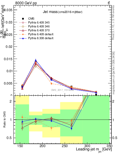 Plot of j.m in 8000 GeV pp collisions