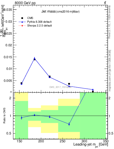 Plot of j.m in 8000 GeV pp collisions