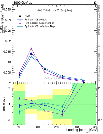 Plot of j.m in 8000 GeV pp collisions