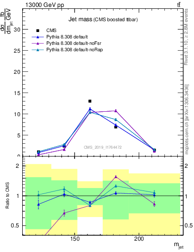 Plot of j.m in 13000 GeV pp collisions