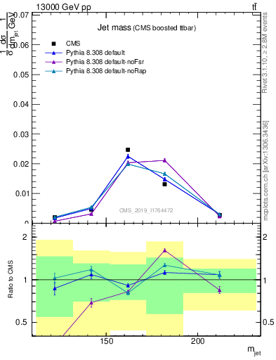 Plot of j.m in 13000 GeV pp collisions