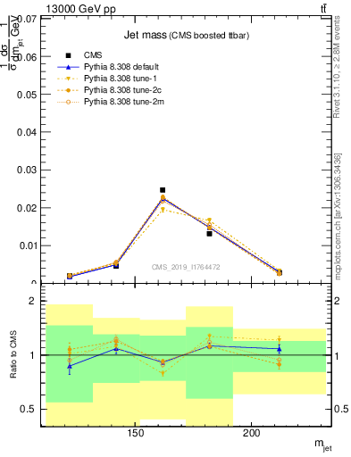 Plot of j.m in 13000 GeV pp collisions