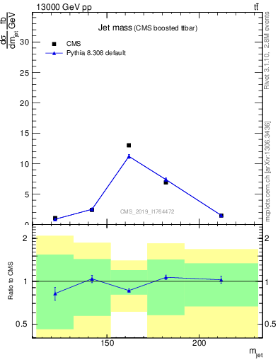 Plot of j.m in 13000 GeV pp collisions